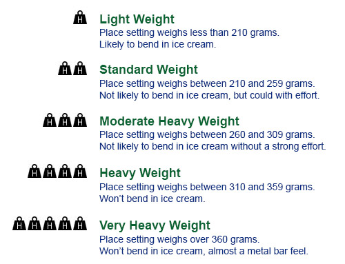 Pattern Weight Comparison Chart